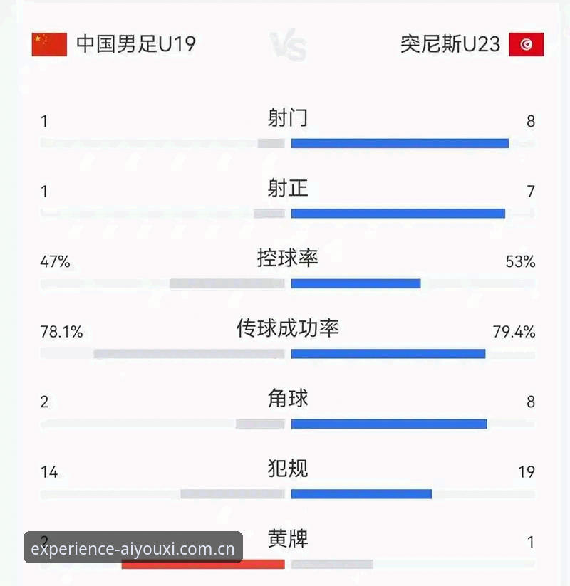 U19国足土伦杯0-3突尼斯详解